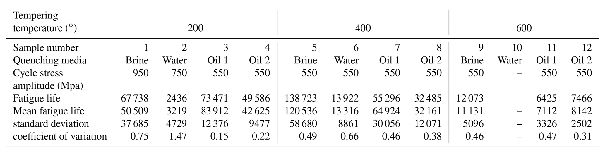 MS - Effect of Quenching Media and Tempering Temperature on Fatigue ...