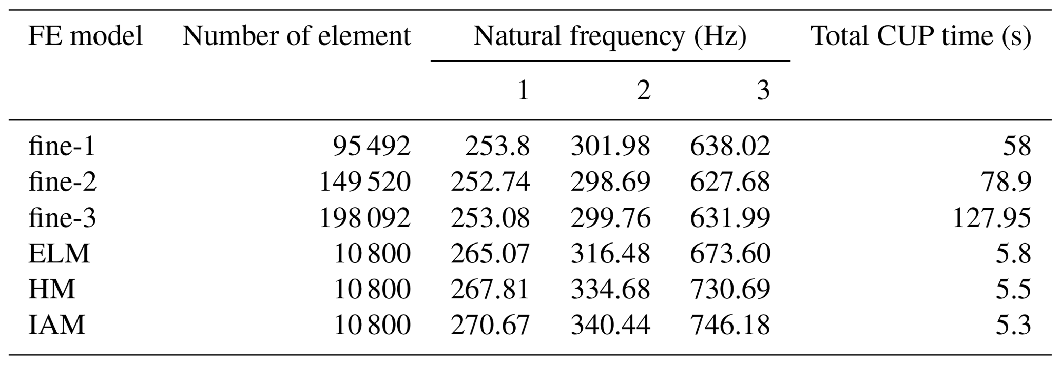 MS Comparative study of dynamically equivalent modeling methods for