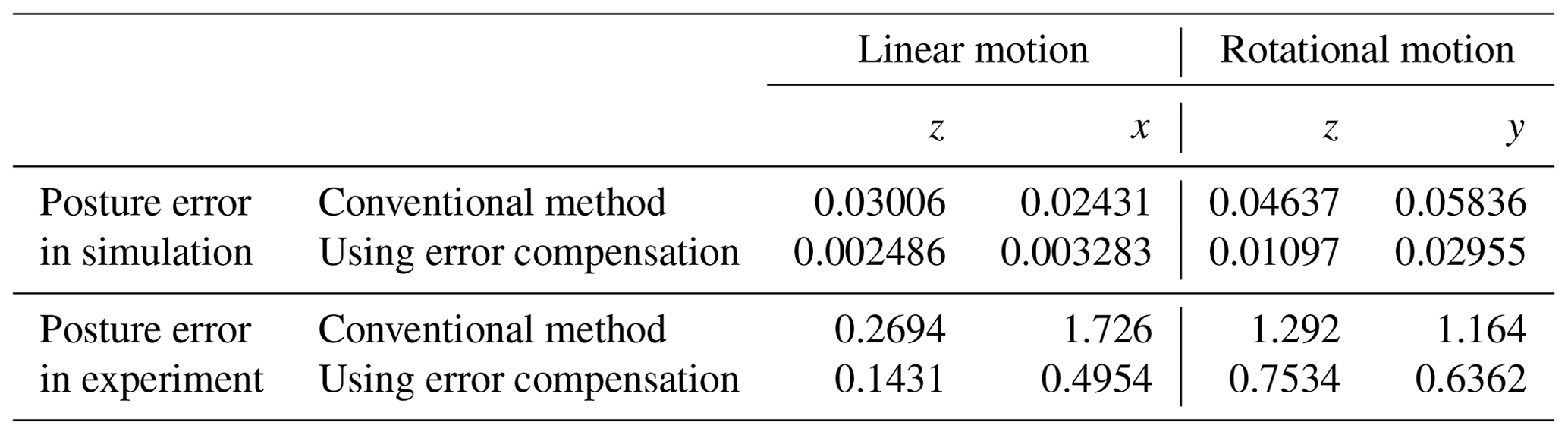 Ms Analysis And Compensation Control Of Passive Rotation On A 6 Dof Electrically Driven