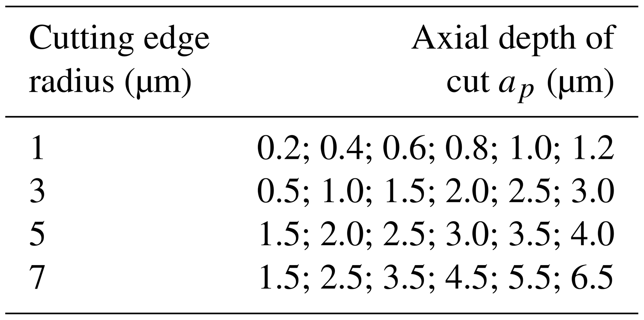 MS Investigation on the size effect in micro end milling considering