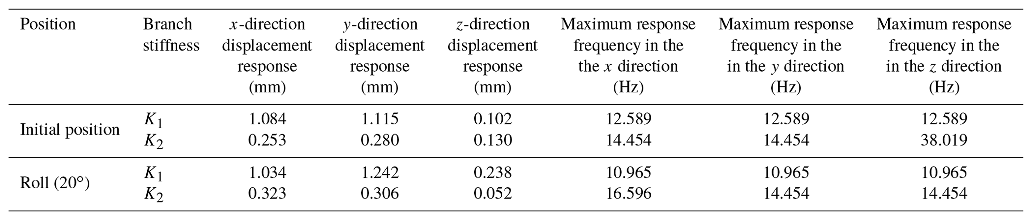 MS - Dynamic modeling and vibration characteristics analysis of ...
