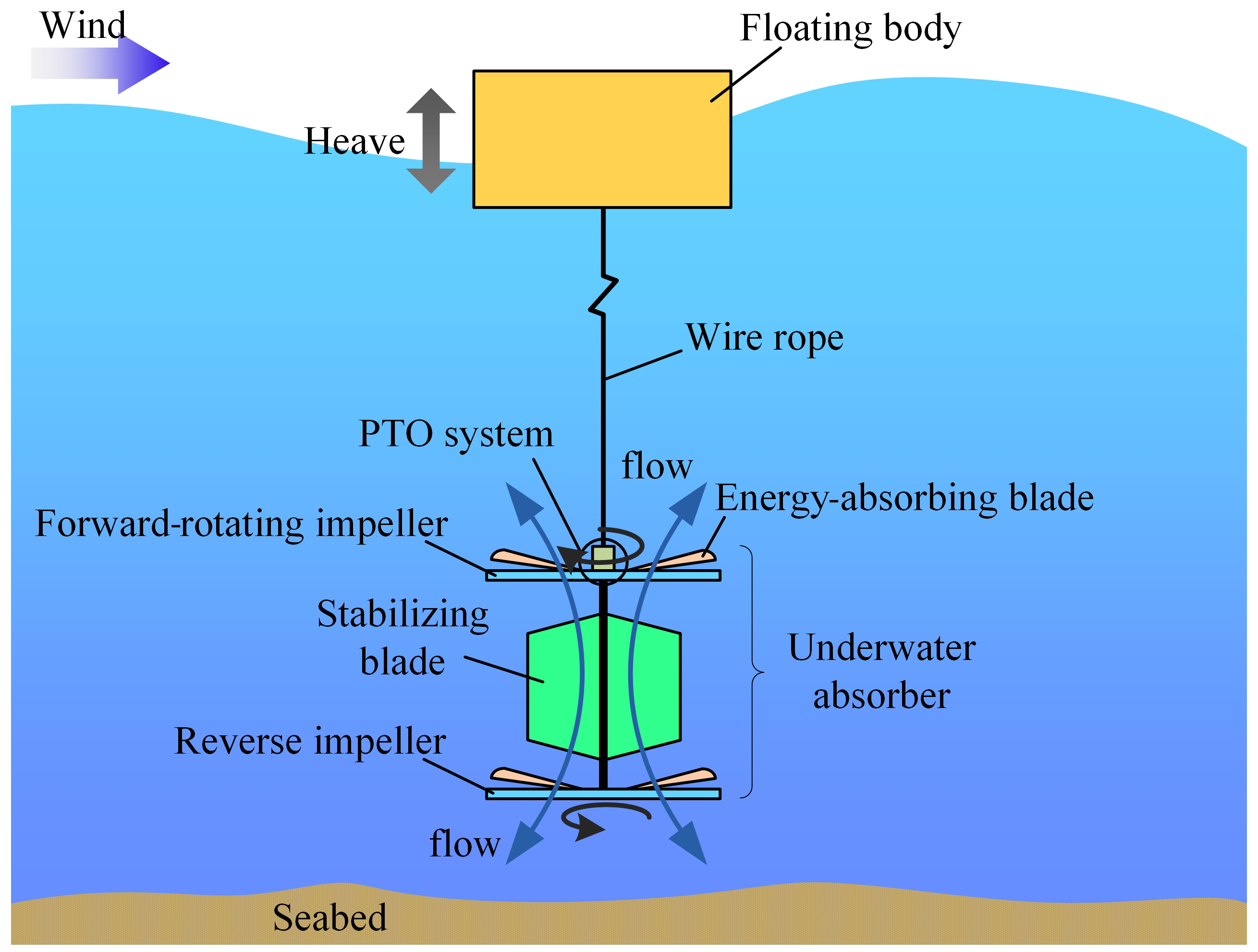 Ms Structural Design Of Multi Body Heave Wave Energy Conversion System And Analysis Of Energy 