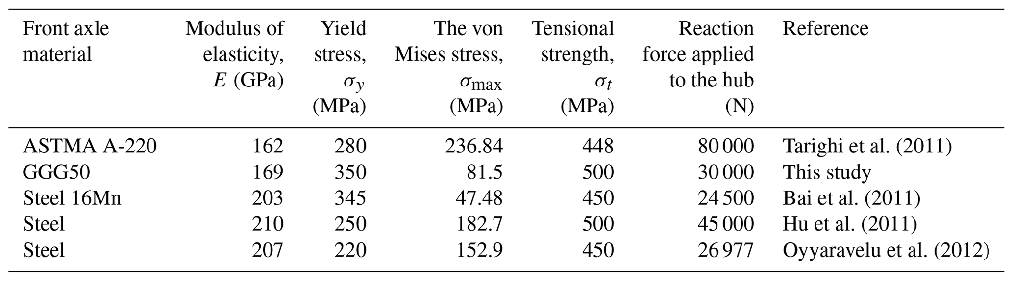 MS - Comparison of finite element analysis results with strain gauge ...