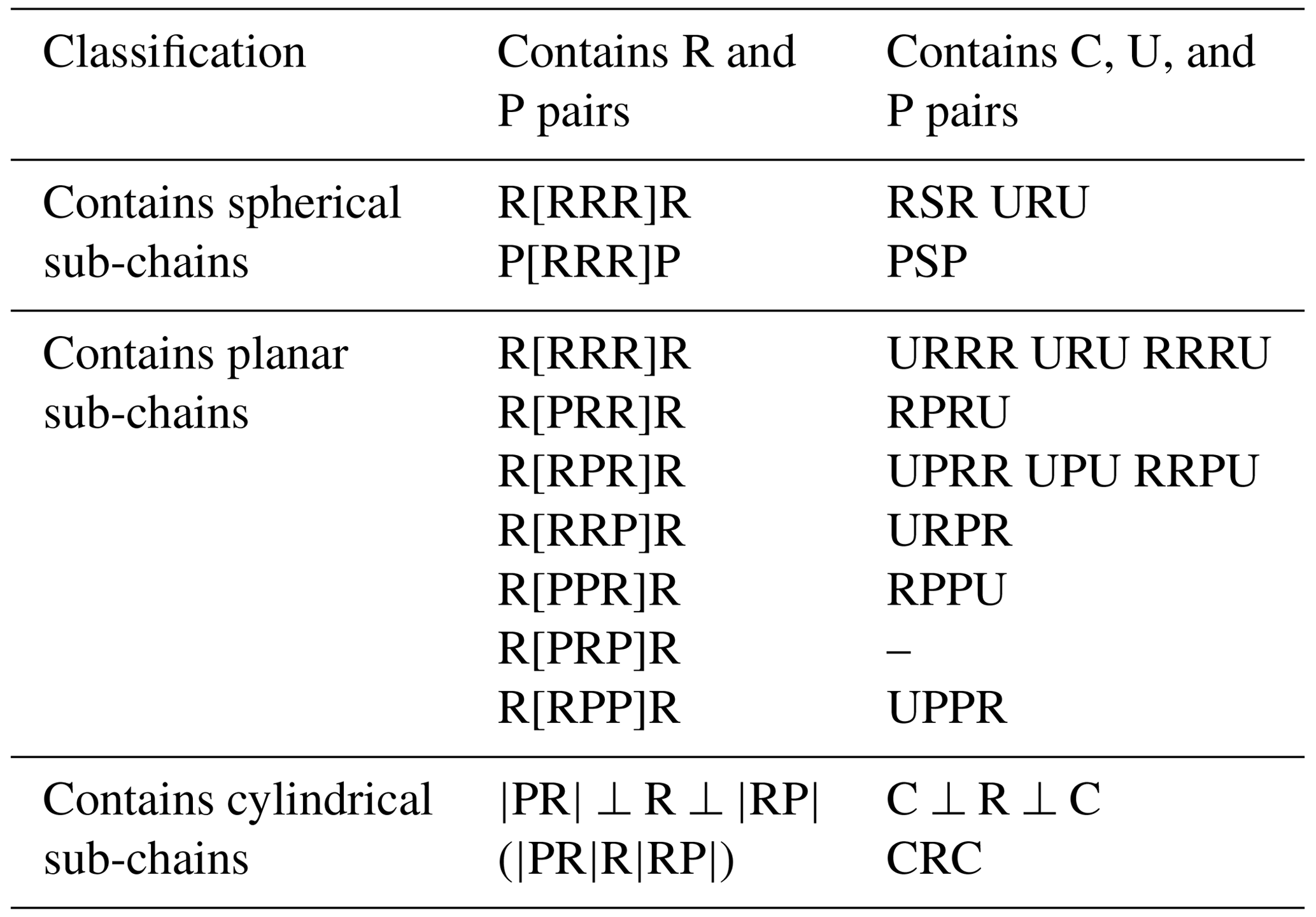 MS - Design principles and kinematic analysis of a novel spherical 2 ...