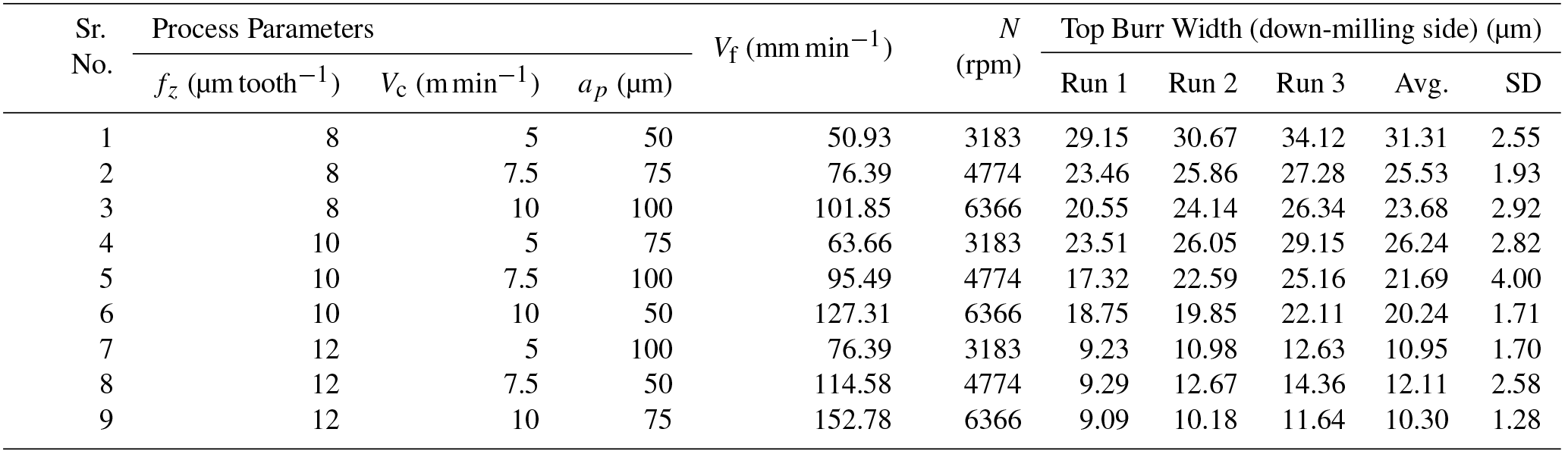 MS - Analysis of Burr Formation in Low Speed Micro-milling of Titanium ...